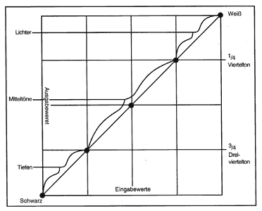 gradiation