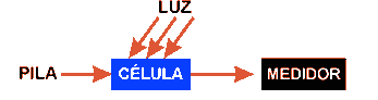 C&eacute;lulas de sulfuro de cadmio