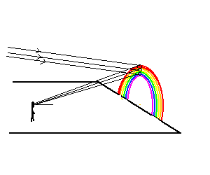Arco Iris primario