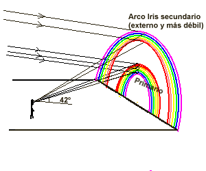 Dos arcos iris