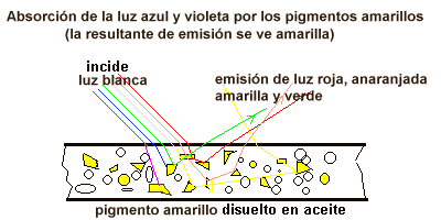 pigmento amarillo
