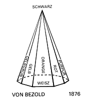 Цветовая модель 1876 год