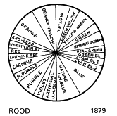 Цветовая модель 1879 год