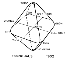 Цветовая модель 1902 год