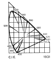 Цветовая модель 1931 год