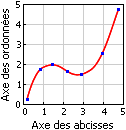 Miniature du graphe