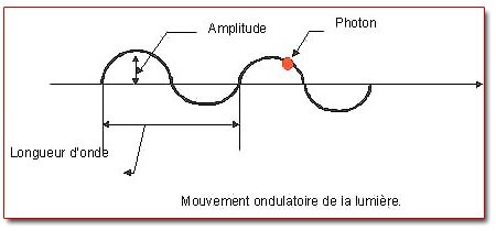 onde &eacute;lectromagn&eacute;tique