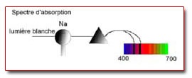 Spectre d'absorption